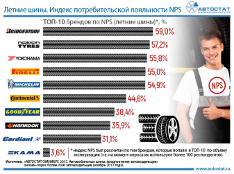 Летние шины: индекс потребительской лояльности (NPS)