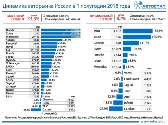 Динамика авторынка в первом полугодии 2018 года