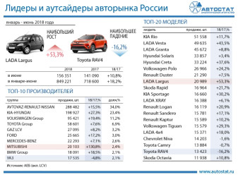 Лидеры авторынка в первом полугодии 2018 года