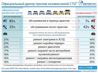 Выбор автовладельца: официальный дилер или независимая СТО?