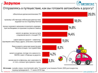 Как россияне подготавливают автомобили к путешествиям?