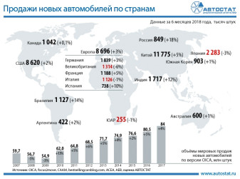 Ключевые мировые авторынки в 1 полугодии 2018 года