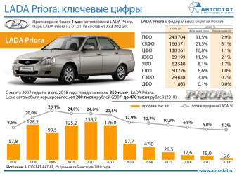LADA Priora: ключевые цифры к моменту снятия с производства