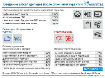 Куда пойдут автовладельцы после окончания гарантийного срока?