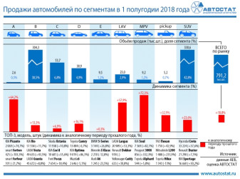 Динамика продаж автомобилей по сегментам за 1 полугодие 2018 года