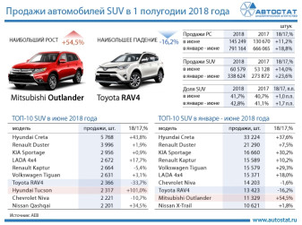 ТОП-10 кроссоверов и внедорожников в 1 полугодии 2018 года