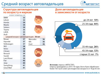На каких автомобилях ездят россияне разных возрастных категорий?