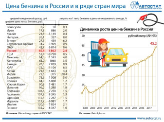 Цены на бензин в России и в других странах мира