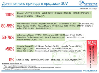 Доля полного привода в продажах SUV на российском рынке