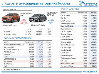 Лидеры авторынка в июле 2018 года