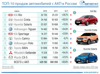 Какие автомобили с АКП покупают россияне?