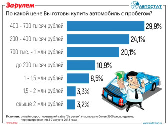 Какая цена на подержанный автомобиль устроит покупателя?