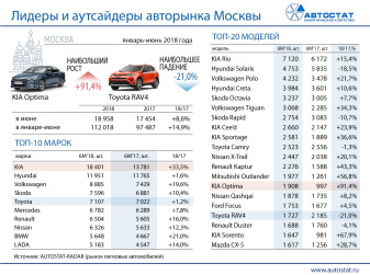 Лидеры авторынка Москвы в 1 полугодии 2018 года