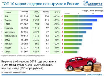 ТОП-10 марок по выручке в 1 полугодии 2018 года