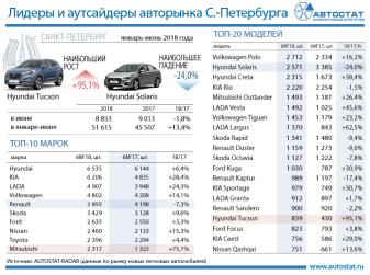 Лидеры авторынка Санкт-Петербурга в 1 полугодии 2018 года