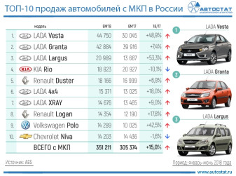 Какие автомобили на «механике» предпочитают россияне?
