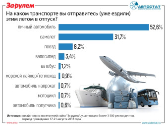 Какой транспорт выбирают россияне для путешествий?