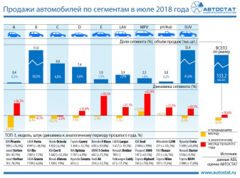 Динамика продаж автомобилей по сегментам в июле 2018 года
