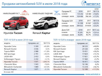 ТОП-10 моделей сегмента SUV в июле 2018 года