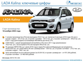 LADA Kalina: ключевые цифры и факты
