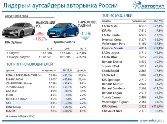 Лидеры авторынка в августе 2018 года