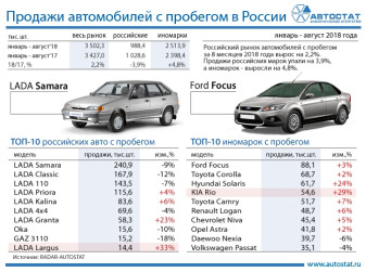 ТОП-10 автомобилей с пробегом в РФ за 8 месяцев 2018 года