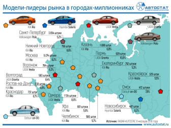 Какие автомобили покупают жители российских городов-миллионников?