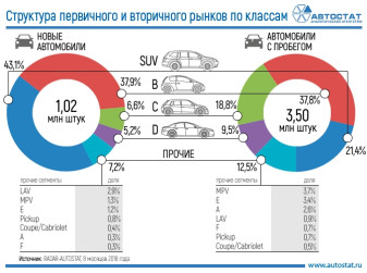 Сегментация российского рынка: новые и подержанные автомобили