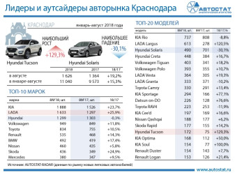 Какие автомобили покупают жители нового города-миллионника РФ?
