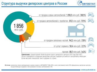 Сколько зарабатывают дилерские центры в России?