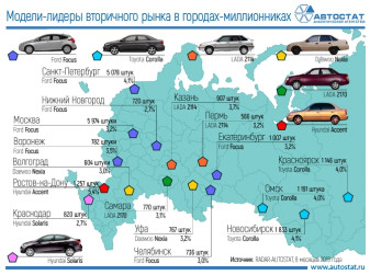 Какие автомобили с пробегом покупают в городах-миллионниках РФ?