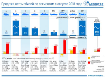 Динамика продаж автомобилей по сегментам в августе 2018 года