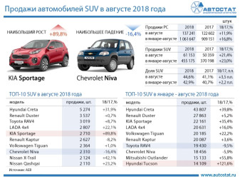 ТОП-10 моделей сегмента SUV в августе 2018 года