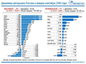 Динамика авторынка России за 9 месяцев 2018 года