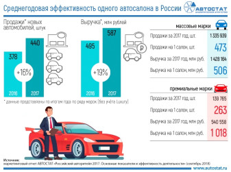 Сколько машин продает один автосалон в России?