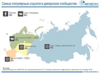 Какие соцсети предпочитают автодилеры в России?