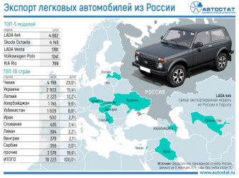 В какие страны экспортируются автомобили российской сборки?