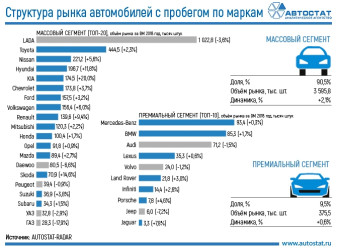 Структура рынка автомобилей с пробегом по маркам и сегментам