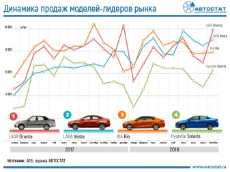 Динамика продаж бестселлеров российского рынка в 2017 - 2018 годах