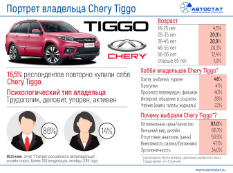 Кто выбирает Chery Tiggo?