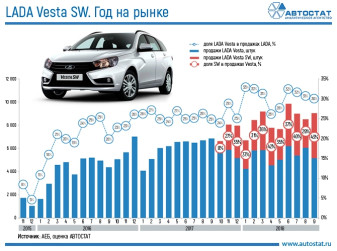 Доля LADA Vesta приросла за счет расширения семейства