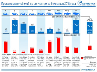 Динамика продаж автомобилей по сегментам за 9 месяцев 2018 года