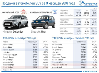 ТОП-10 моделей-лидеров рынка SUV за 9 месяцев 2018 года