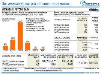 Дают ли экономию моторные масла с низкой вязкостью для легковых машин?