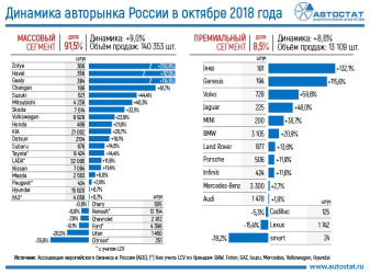 Динамика авторынка в октябре 2018 года