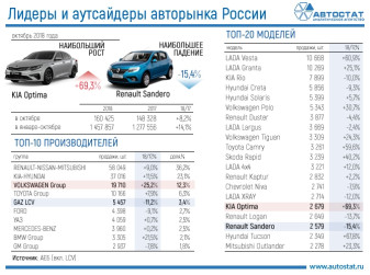 Лидеры авторынка в октябре 2018 года
