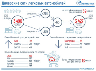 Сколько автомобильных дилеров работает на российском рынке?