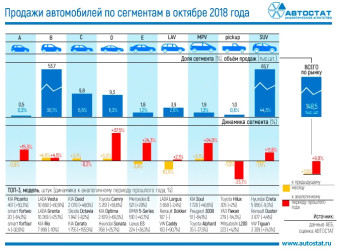Динамика продаж автомобилей по сегментам в октябре 2018 года