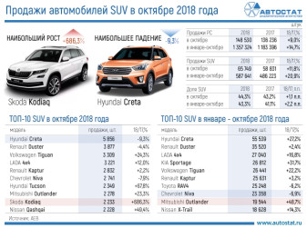 ТОП-10 моделей сегмента SUV в октябре 2018 года