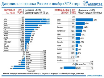 Динамика авторынка в ноябре 2018 года